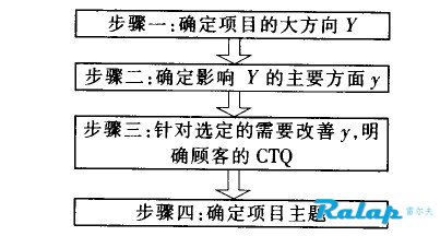 六西格玛项目选择